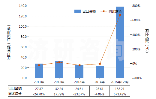 2011-2015年9月中國(guó)味精(HS21039010)出口總額及增速統(tǒng)計(jì) 2011-2015年9月中國(guó)味精(HS21039010)出口總額及增速統(tǒng)計(jì)